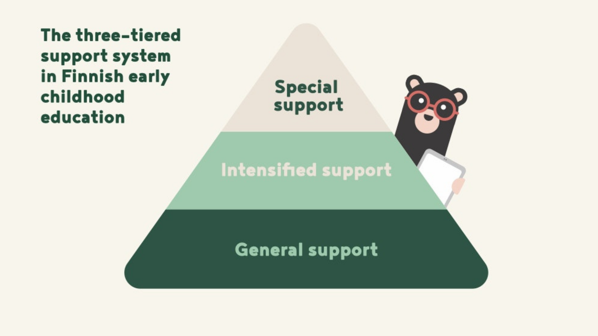 3 levels of support 3 levels of support
